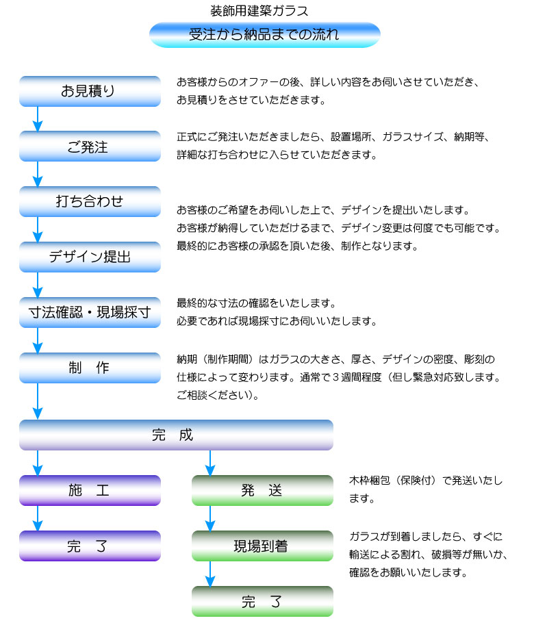 制作から納品までの流れ